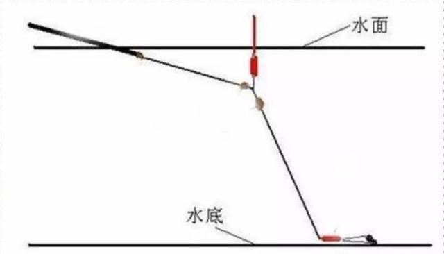在黑坑常用的“流氓线”钓法，用到野钓会爆护吗？